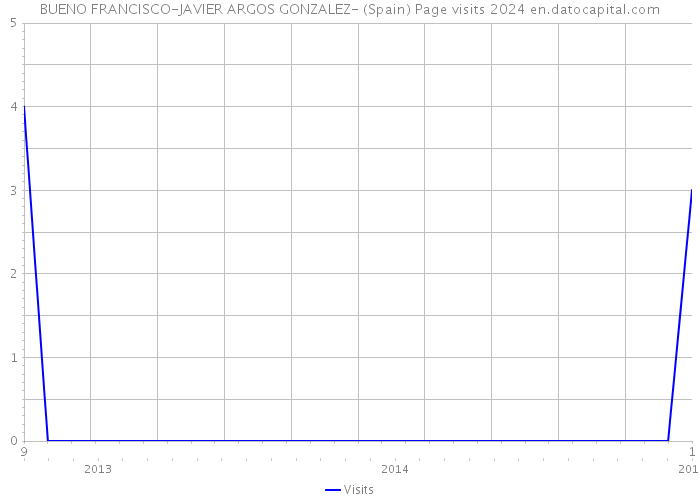 BUENO FRANCISCO-JAVIER ARGOS GONZALEZ- (Spain) Page visits 2024 