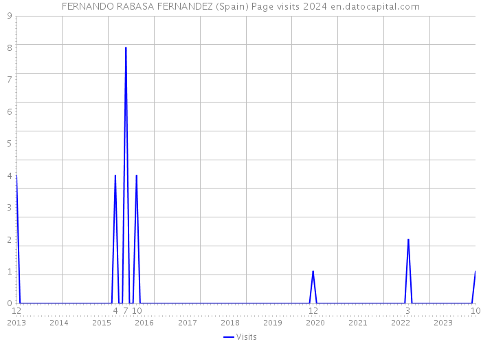 FERNANDO RABASA FERNANDEZ (Spain) Page visits 2024 