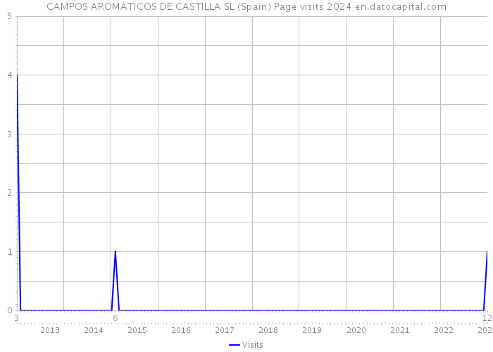 CAMPOS AROMATICOS DE CASTILLA SL (Spain) Page visits 2024 