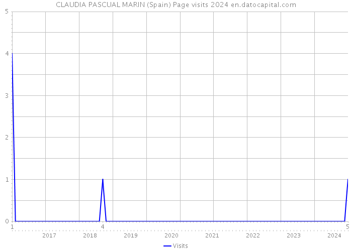 CLAUDIA PASCUAL MARIN (Spain) Page visits 2024 