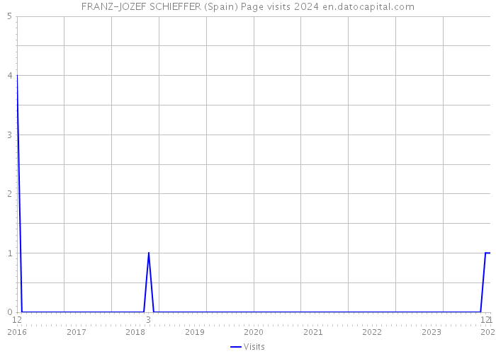 FRANZ-JOZEF SCHIEFFER (Spain) Page visits 2024 