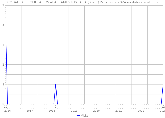 CMDAD DE PROPIETARIOS APARTAMENTOS LAILA (Spain) Page visits 2024 