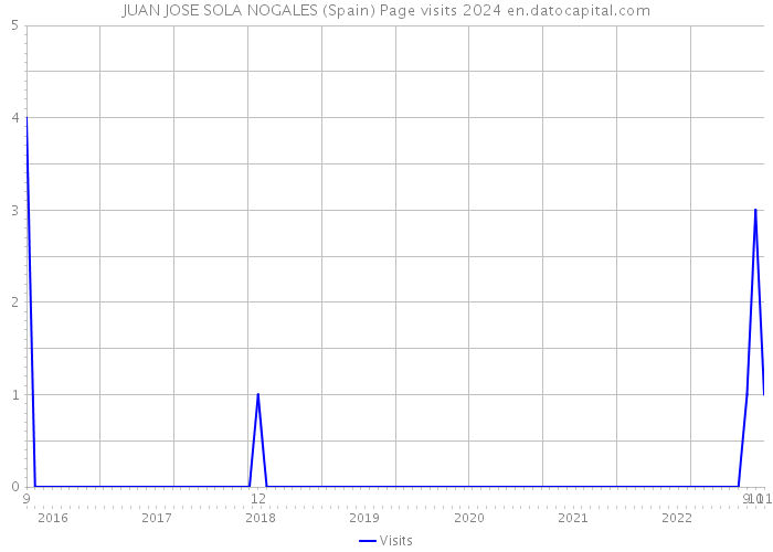 JUAN JOSE SOLA NOGALES (Spain) Page visits 2024 