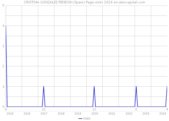 CRISTINA GONZALEZ PENDON (Spain) Page visits 2024 