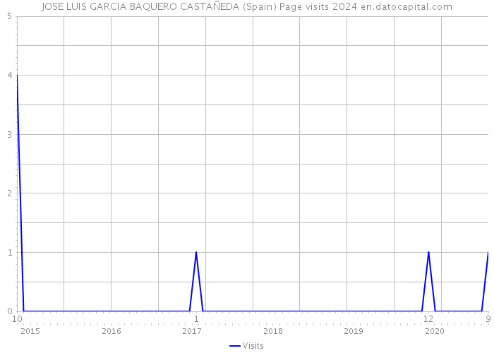 JOSE LUIS GARCIA BAQUERO CASTAÑEDA (Spain) Page visits 2024 