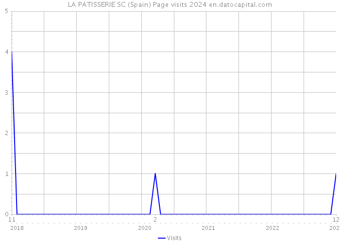 LA PATISSERIE SC (Spain) Page visits 2024 