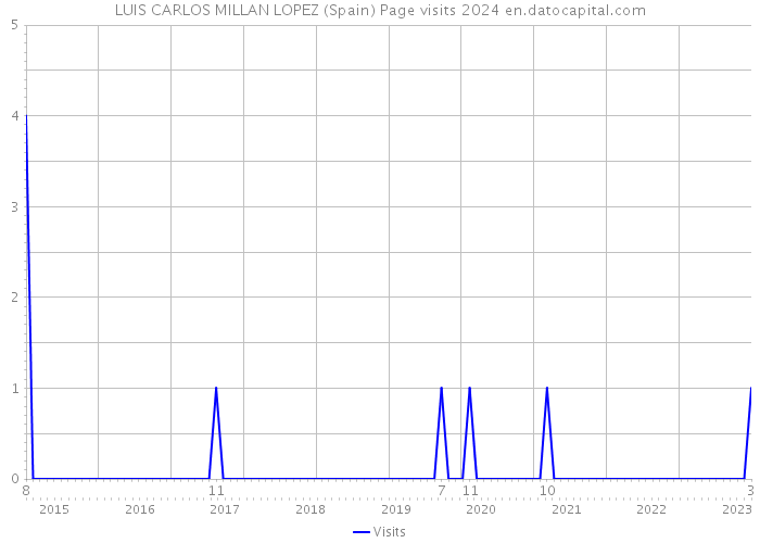 LUIS CARLOS MILLAN LOPEZ (Spain) Page visits 2024 