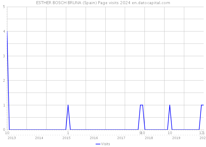 ESTHER BOSCH BRUNA (Spain) Page visits 2024 