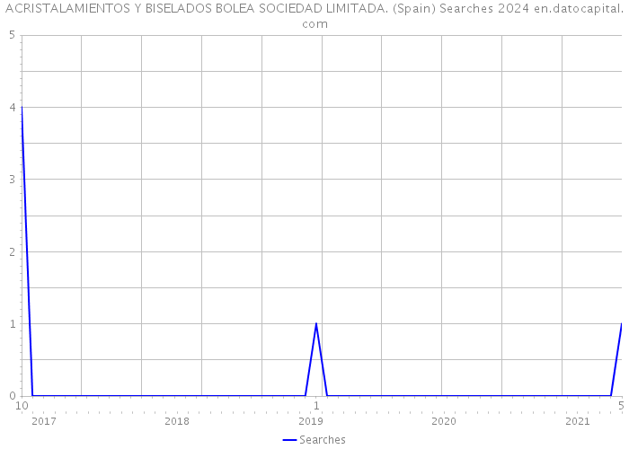 ACRISTALAMIENTOS Y BISELADOS BOLEA SOCIEDAD LIMITADA. (Spain) Searches 2024 