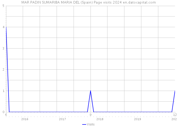 MAR PADIN SUMARIBA MARIA DEL (Spain) Page visits 2024 