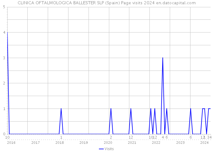 CLINICA OFTALMOLOGICA BALLESTER SLP (Spain) Page visits 2024 