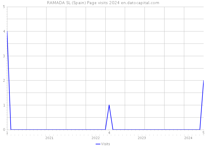 RAMADA SL (Spain) Page visits 2024 