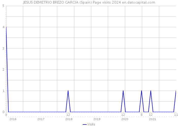 JESUS DEMETRIO BREZO GARCIA (Spain) Page visits 2024 