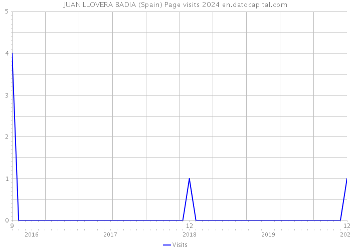 JUAN LLOVERA BADIA (Spain) Page visits 2024 