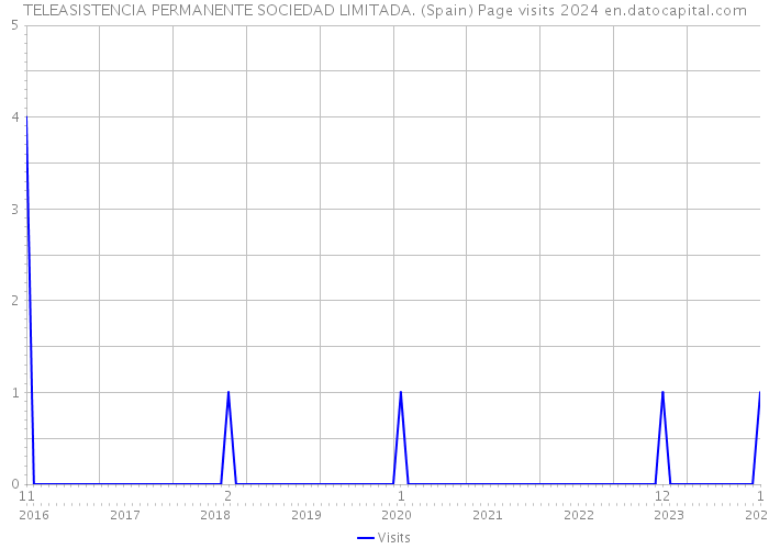 TELEASISTENCIA PERMANENTE SOCIEDAD LIMITADA. (Spain) Page visits 2024 