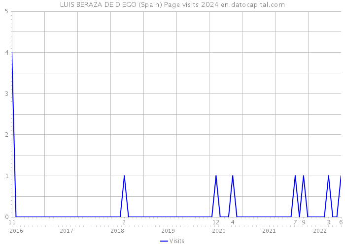 LUIS BERAZA DE DIEGO (Spain) Page visits 2024 