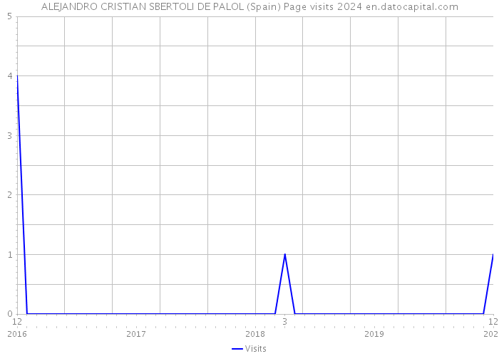 ALEJANDRO CRISTIAN SBERTOLI DE PALOL (Spain) Page visits 2024 