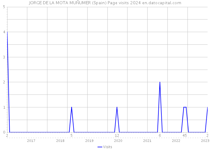 JORGE DE LA MOTA MUÑUMER (Spain) Page visits 2024 