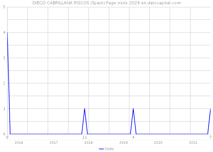 DIEGO CABRILLANA RISCOS (Spain) Page visits 2024 