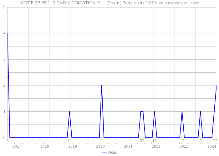 MOTIFIRE SEGURIDAD Y DOMOTICA, S.L. (Spain) Page visits 2024 