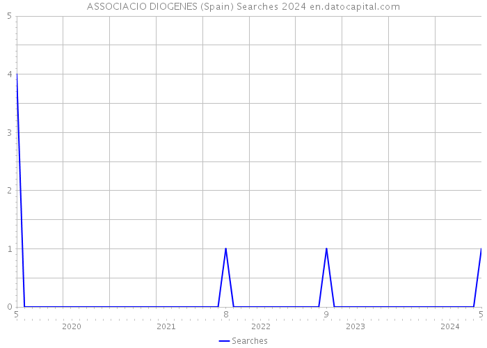ASSOCIACIO DIOGENES (Spain) Searches 2024 