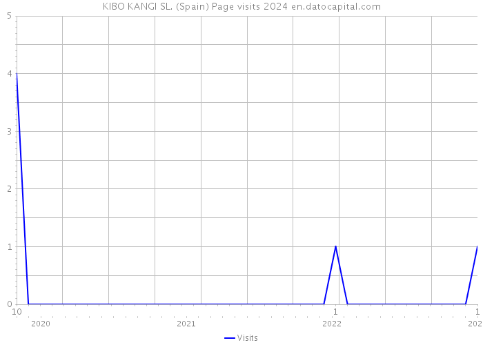 KIBO KANGI SL. (Spain) Page visits 2024 