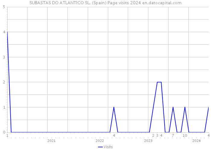 SUBASTAS DO ATLANTICO SL. (Spain) Page visits 2024 