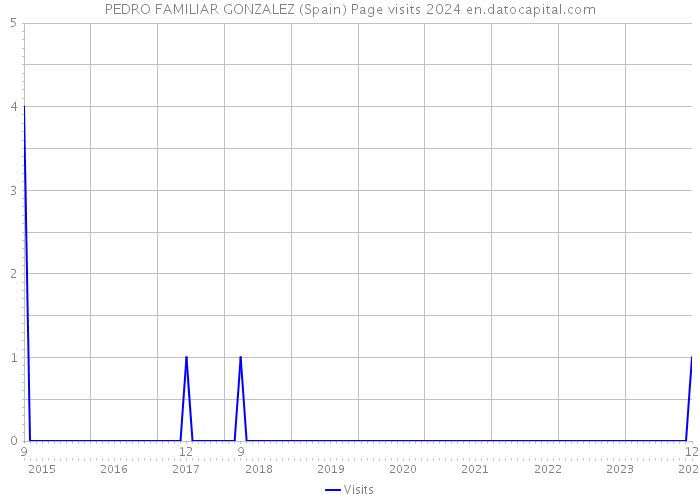 PEDRO FAMILIAR GONZALEZ (Spain) Page visits 2024 