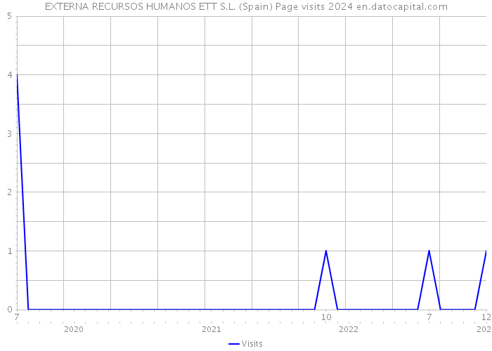 EXTERNA RECURSOS HUMANOS ETT S.L. (Spain) Page visits 2024 