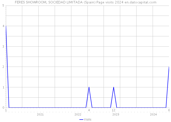 FERES SHOWROOM, SOCIEDAD LIMITADA (Spain) Page visits 2024 