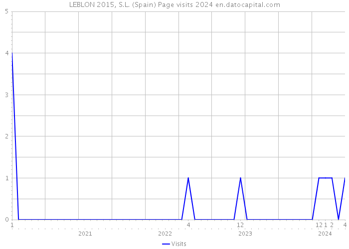 LEBLON 2015, S.L. (Spain) Page visits 2024 