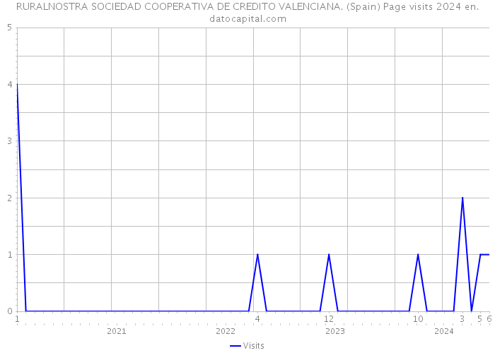 RURALNOSTRA SOCIEDAD COOPERATIVA DE CREDITO VALENCIANA. (Spain) Page visits 2024 