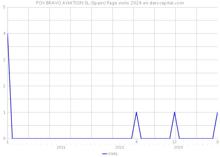 FOX BRAVO AVIATION SL (Spain) Page visits 2024 