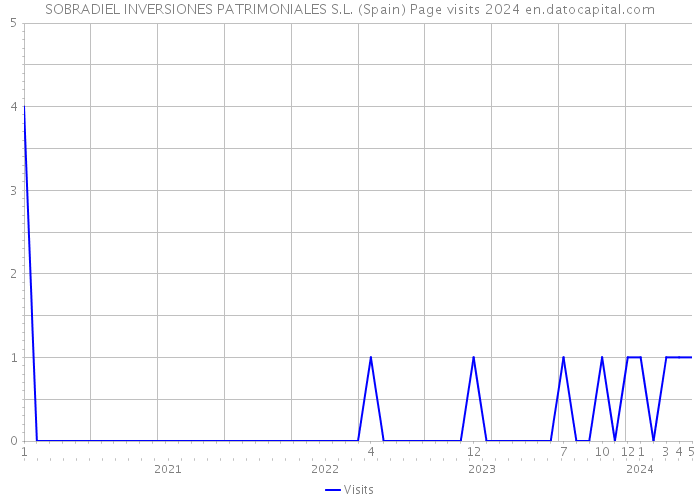 SOBRADIEL INVERSIONES PATRIMONIALES S.L. (Spain) Page visits 2024 