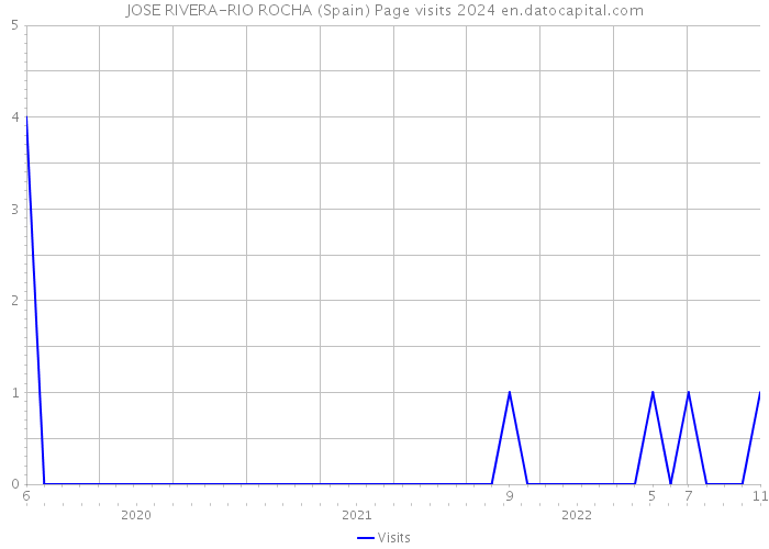 JOSE RIVERA-RIO ROCHA (Spain) Page visits 2024 