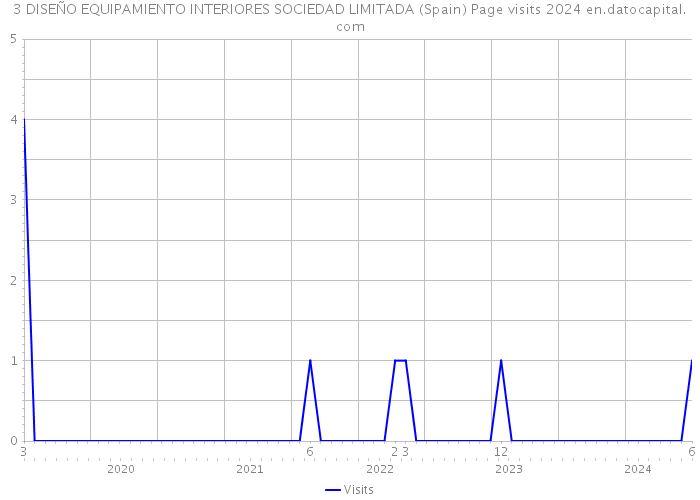 3 DISEÑO EQUIPAMIENTO INTERIORES SOCIEDAD LIMITADA (Spain) Page visits 2024 