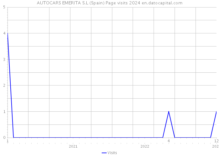 AUTOCARS EMERITA S.L (Spain) Page visits 2024 