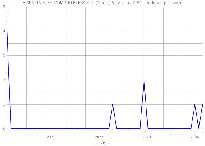 HISPANIA ALFA COMPLETENESS SLP. (Spain) Page visits 2024 