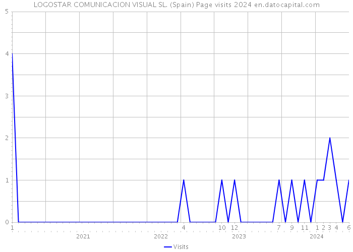 LOGOSTAR COMUNICACION VISUAL SL. (Spain) Page visits 2024 