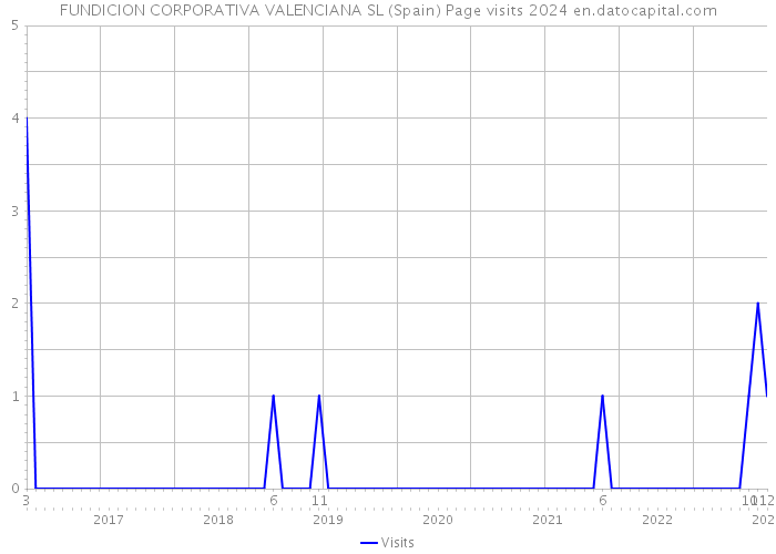 FUNDICION CORPORATIVA VALENCIANA SL (Spain) Page visits 2024 