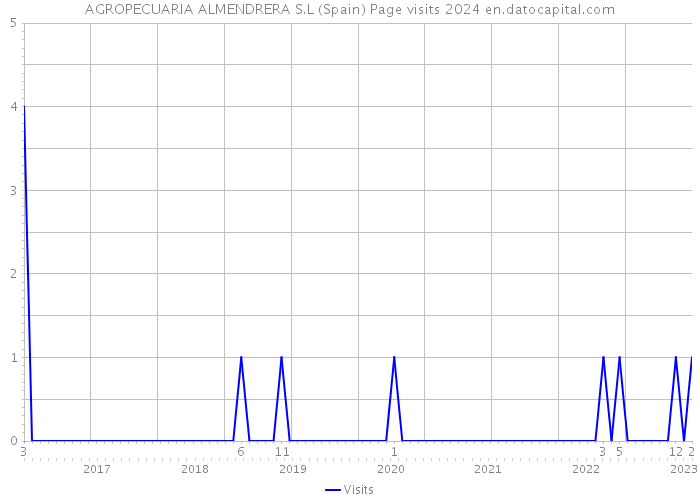 AGROPECUARIA ALMENDRERA S.L (Spain) Page visits 2024 