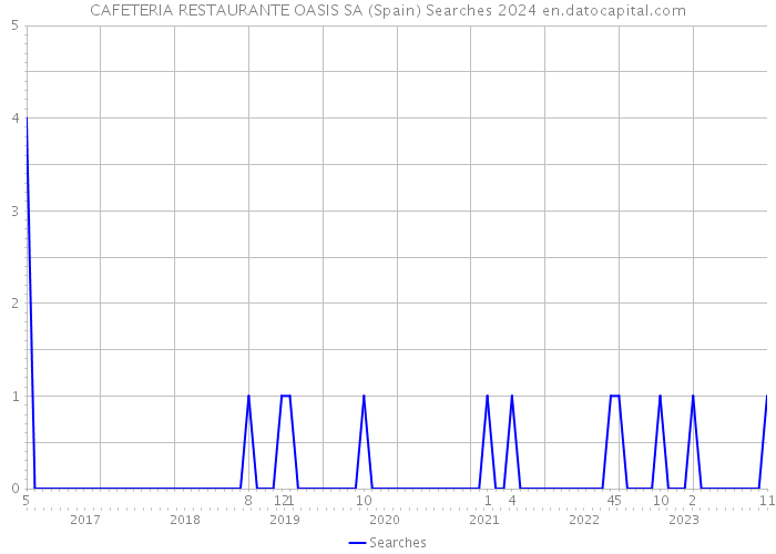 CAFETERIA RESTAURANTE OASIS SA (Spain) Searches 2024 