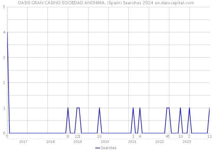 OASIS GRAN CASINO SOCIEDAD ANONIMA. (Spain) Searches 2024 