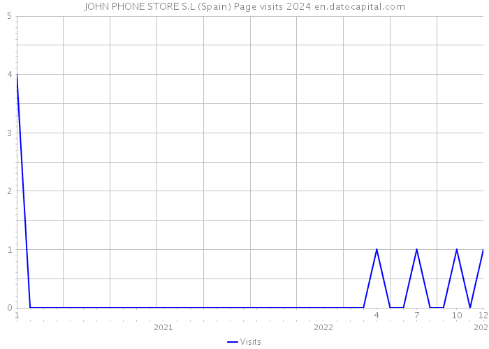 JOHN PHONE STORE S.L (Spain) Page visits 2024 