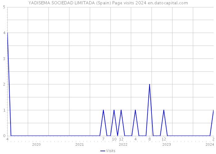 YADISEMA SOCIEDAD LIMITADA (Spain) Page visits 2024 