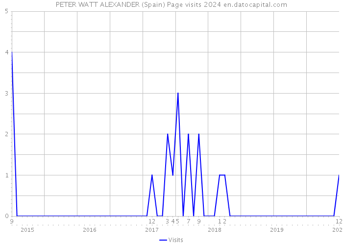 PETER WATT ALEXANDER (Spain) Page visits 2024 
