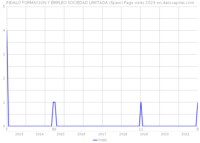 INDALO FORMACION Y EMPLEO SOCIEDAD LIMITADA (Spain) Page visits 2024 