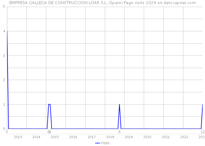 EMPRESA GALLEGA DE CONSTRUCCION LOAR S.L. (Spain) Page visits 2024 