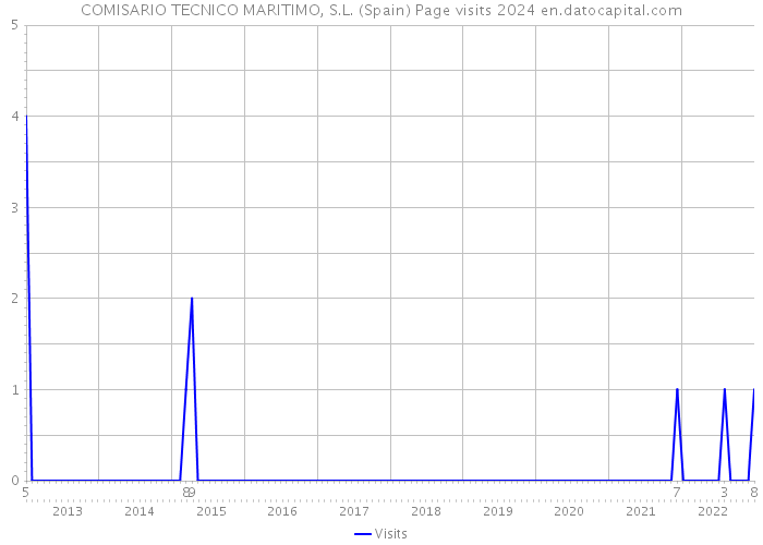 COMISARIO TECNICO MARITIMO, S.L. (Spain) Page visits 2024 