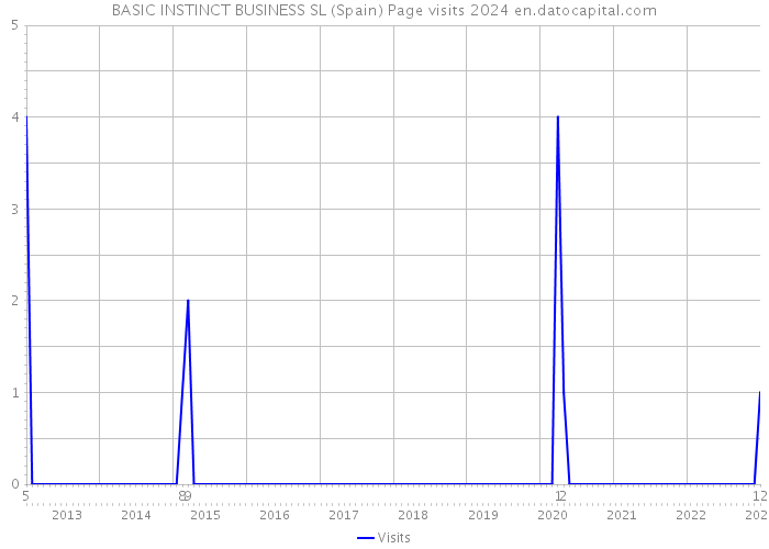 BASIC INSTINCT BUSINESS SL (Spain) Page visits 2024 